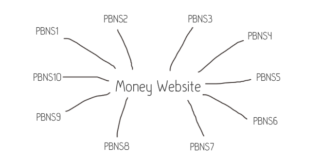  Private Blog Network (PBN) SEO